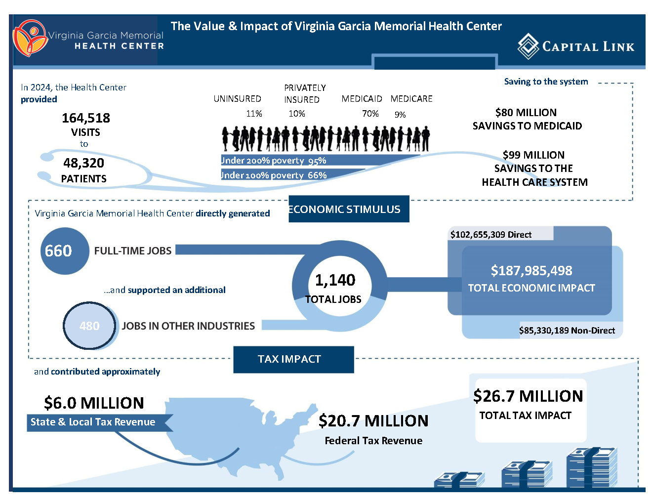 Final Version_2024 Value Impact Analysis (VIA) of Virginia Garcia Memorial Health Center